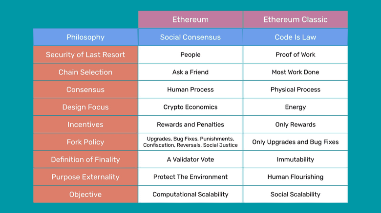 Social Consensus vs Code Is Law. They are not the same.